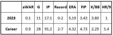 Tyler Gilbert 2023 and Career stats